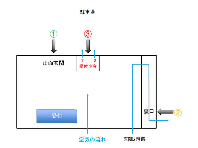 発熱・感染症外来の受付と診療体制